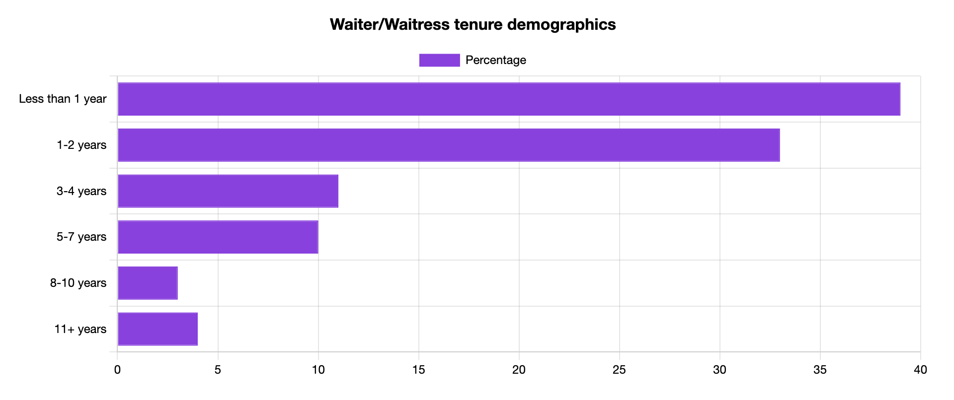 waitress tenure